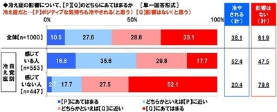 冷え症とポジティブな気持ちの関係