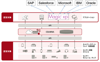 Magic xpiによるCOLMINA連携対象の拡大