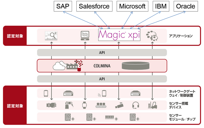 Magic xpiによるCOLMINA連携対象の拡大