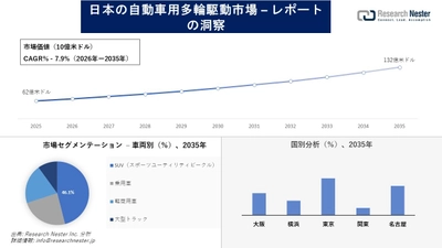 日本の自動車用多輪駆動市場調査の発展、傾向、需要、成長分析および予測2026―2035年