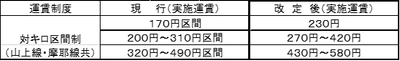 一般路線バス（乗合バス）の運賃改定実施について