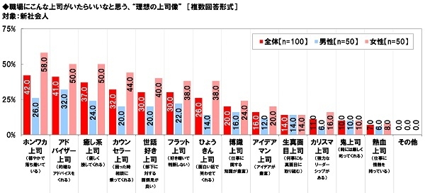 職場にこんな上司がいたらいいなと思う、“理想の上司像”