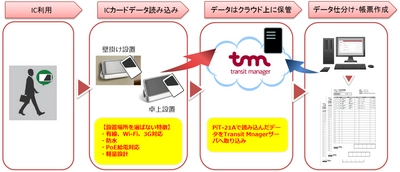 “働き方改革・業務効率化”の実現を目指す企業から注目　 JR東日本企画の交通費精算サービス「transit manager」指定、 ICカードリーダー「Pit-21A」に『4G(LTE)モデル』4月登場