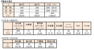 首都圏の単身生活者『生活事情』アンケート第16弾　 ひとり暮らしの「防災・防犯意識」アンケート