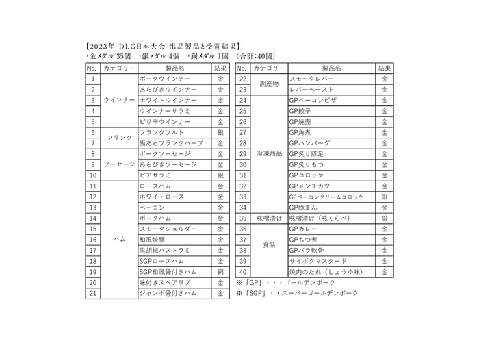 2023年 DLG日本大会-出品製品と受賞結果