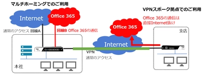マネージドセキュリティサービスの新付加機能 「ローカルブレイクアウト」。 マイクロソフト社 Office 365の通信を管理し、 より快適な業務環境をサポート。
