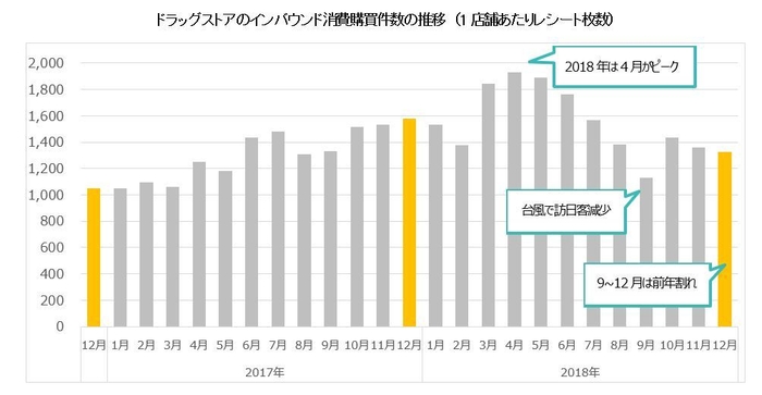インバウンド消費購買件数(1店舗あたりのレシート枚数)*単位:枚