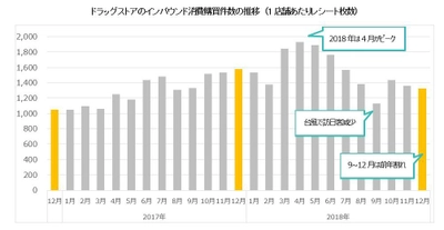 〈ドラッグストア2018年12月のインバウンド消費調査〉 コスメが人気！「保湿クリーム」初のランキング1位を獲得