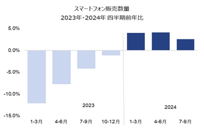 第3四半期はスマホ販売数量が3％増に ー世界のスマートフォン販売動向および今後の見通しー