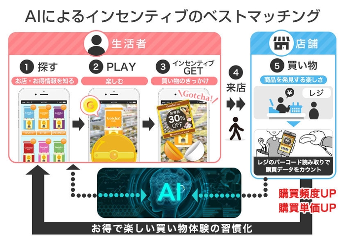 AIによるインセンティブマッチング概要図