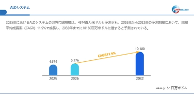 ALDシステム業界分析：昨年の世界市場売上高は27.47億米ドルに到達