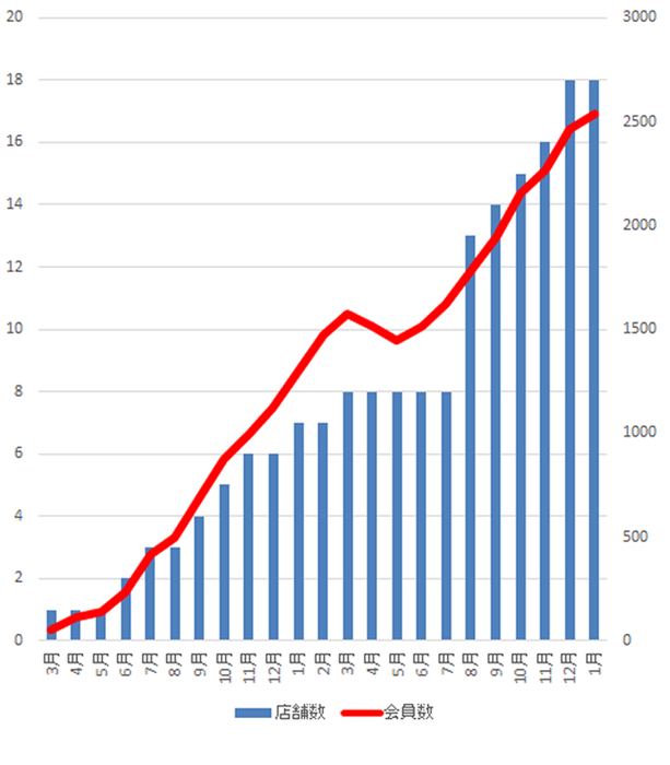 店舗数・会員数ともに上昇中！