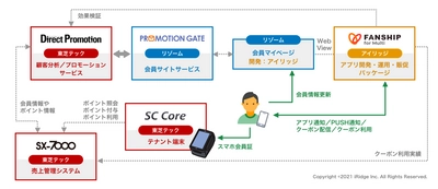 自社スマホアプリを手軽に導入できる ショッピングセンター向け 顧客システム連携ソリューションの提供開始について　 ～東芝テック、リゾーム、アイリッジ3社協業により 販促から分析までトータルサポート～