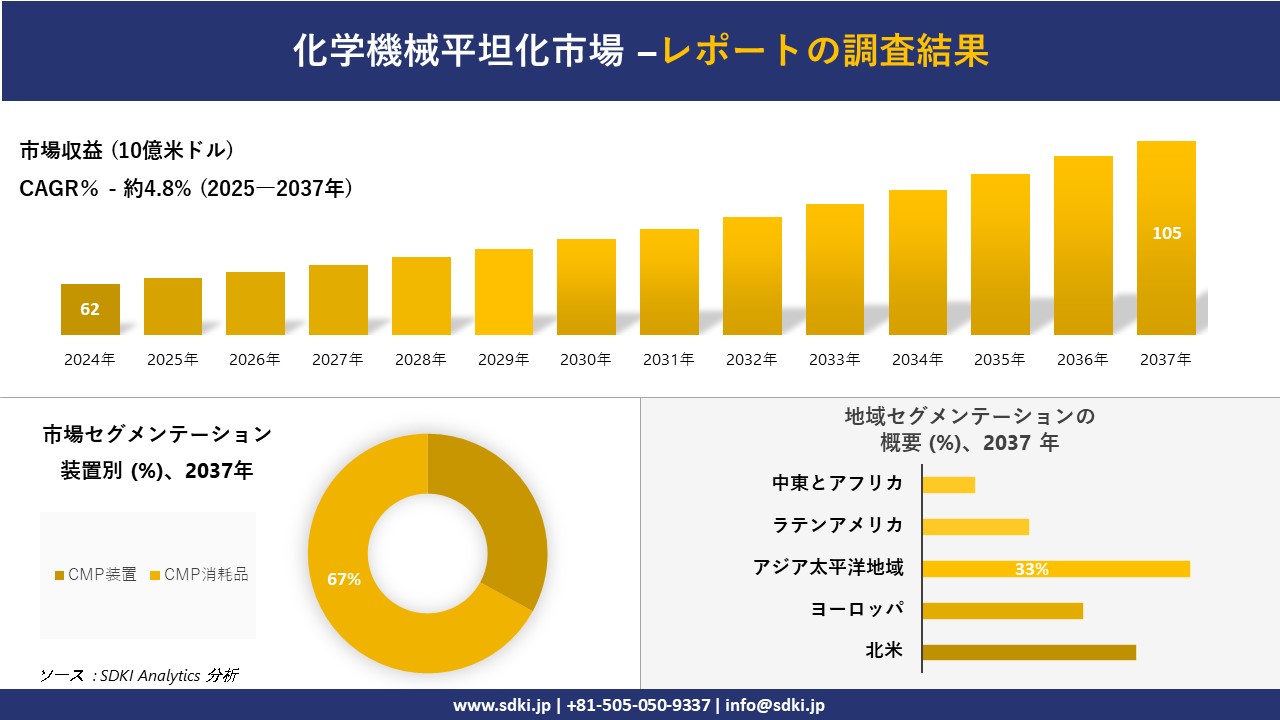 化学機械平坦化市場の発展、傾向、需要、成長分析および予測2025－2037年