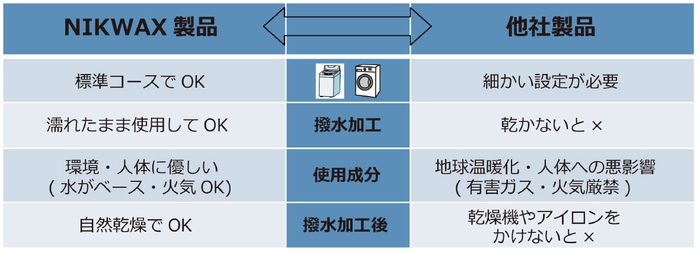 他社製品との比較