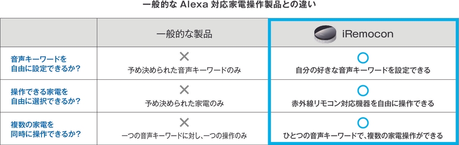 一般的なAlexa対応家電操作製品との違い