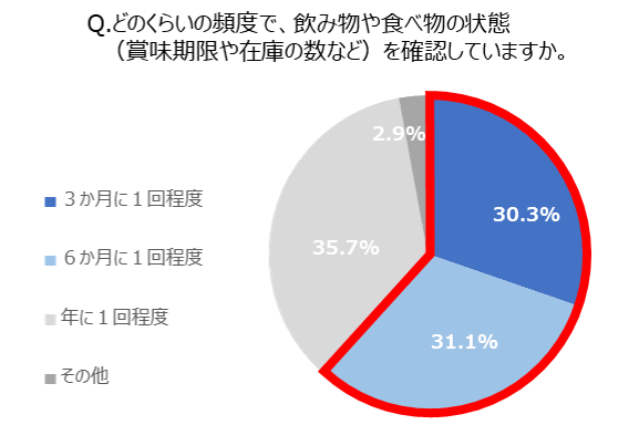 Q. どのくらいの頻度で、飲み物や食べ物の状態(賞味期限や在庫など)を確認していますか