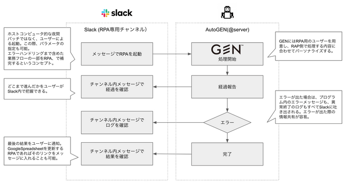 AutoGEN 動作フロー