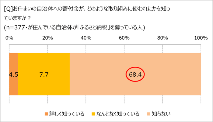 寄付金の使途を知っているか