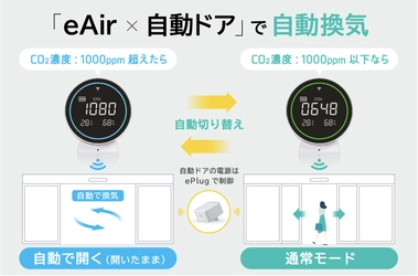 日本初・CO2濃度に合わせて自動ドアを開閉する 「換気用IoTドア」の開発と実用化に成功　 ～コロナ禍における店舗・施設運営の悩みを解決～