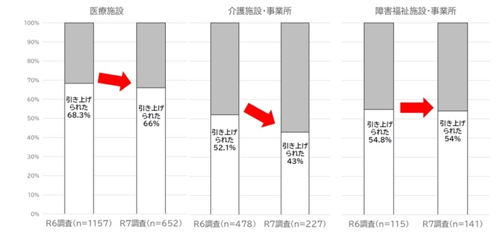 図7　現金給与総額の引き上げ実施率