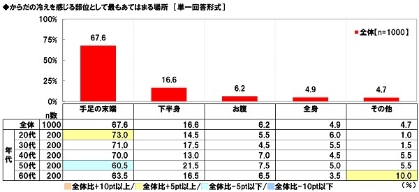 からだの冷えを感じる部位として最もあてはまる場所