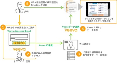 Veeva CRM上での医師のWeb講演会視聴履歴の タイムリーな提供を実現するソリューション 「Veevaデータ連携サービス」を提供開始