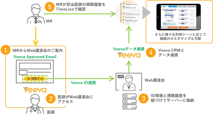 Veeva CRM上での医師のWeb講演会視聴履歴の タイムリーな提供を実現するソリューション 「Veevaデータ連携サービス」を提供開始