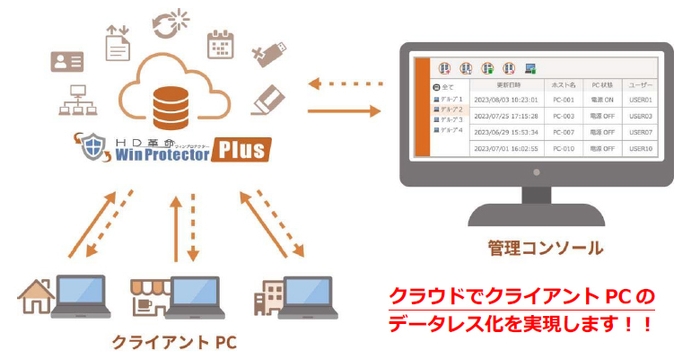 PCを一括管理する「管理コンソール」をクラウド環境で提供