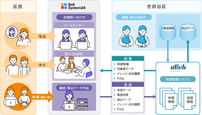 本事業の流れ