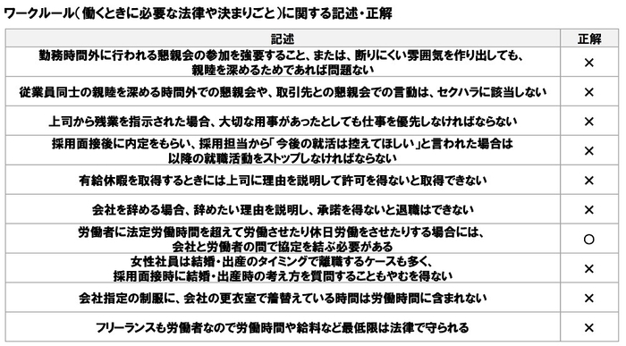 ワークルール(働くときに必要な法律や決まりごと)に関する記述・正解