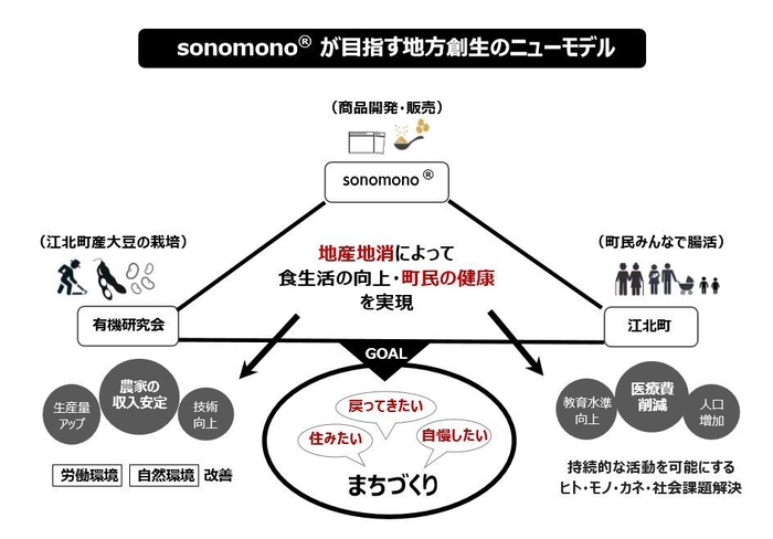 sonomono(R)が目指す地方創生のニューモデル(1)