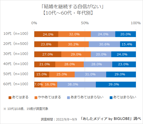 結婚を継続する自信がない