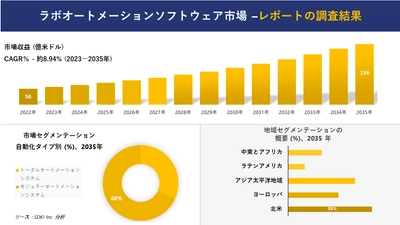 ラボオートメーションソフトウェア市場の発展、傾向、需要、成長分析および予測2023ー2035年