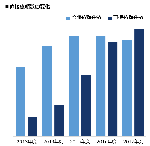 直接依頼数の変化