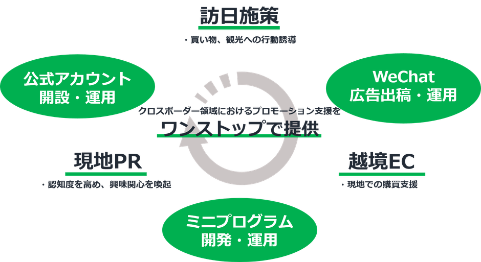 ワンストップで提供