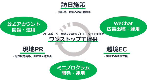 ワンストップで提供