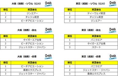 関西人は早朝発が好き？！大阪と東京で人気の到着時間に1時間以上の差が