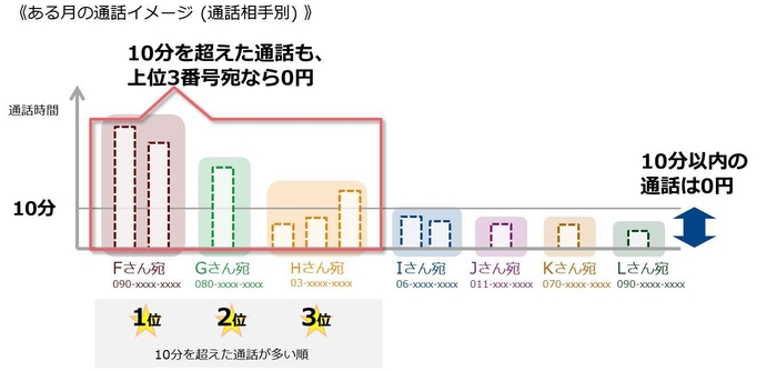 「かけ放題ダブル」の内容