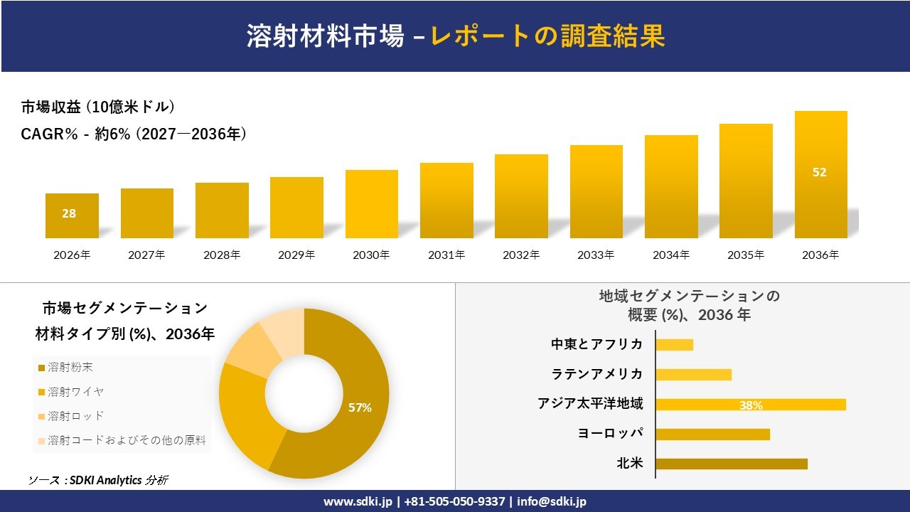 溶射材料市場:市場傾向、需要、成長分析、および2027-2036年の予測