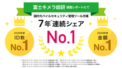 MDM・PC管理サービス「Optimal Biz」、富士キメラ総研発刊の調査レポートにおいて、7年連続国内モバイルセキュリティ管理ツール市場でシェアNo.1を達成