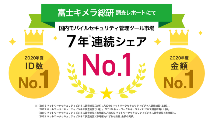 MDM・PC管理サービス「Optimal Biz」、富士キメラ総研発刊の調査レポートにおいて、7年連続国内モバイルセキュリティ管理ツール市場でシェアNo.1を達成