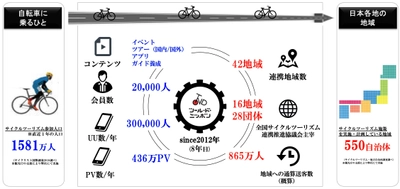 全国各地でサイクルツーリズム事業に取り組む 「ツール・ド・ニッポン」が、 共に地域貢献活動に取り組む企業パートナーを募集