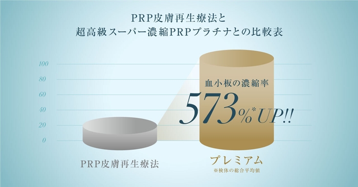 PRP皮膚再生療法と超高級スーパー濃縮PRPプラチナとの比較表