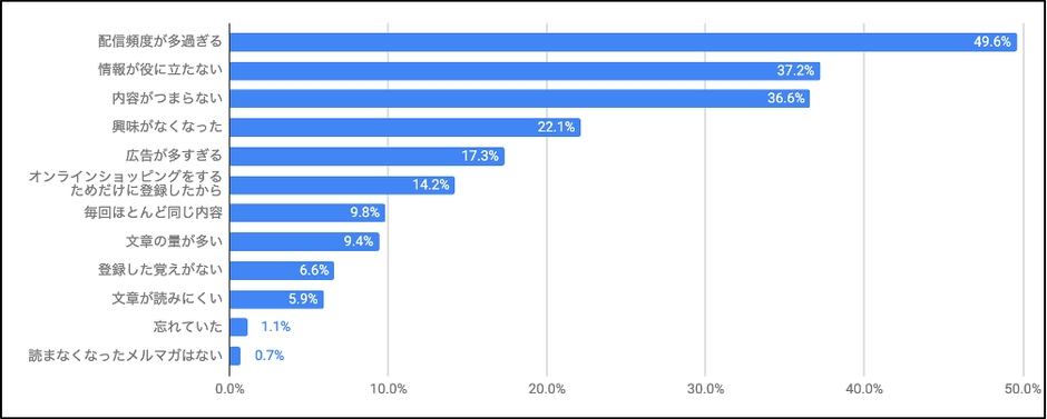 Q. あなたは、どんなメールマガジンを読まなくなりましたか?【上位2つまで】(複数選択可)