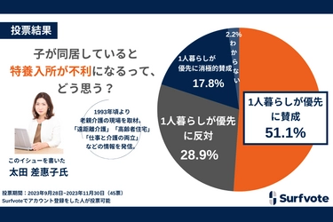 子が同居していると特養入所が不利になるって、どう思う？約51％が「子が同居していると特養入所の優先度が低くなること（1人暮らしが優先）に賛成」と回答。「個別の事情を考慮すべき」という意見もあがった。