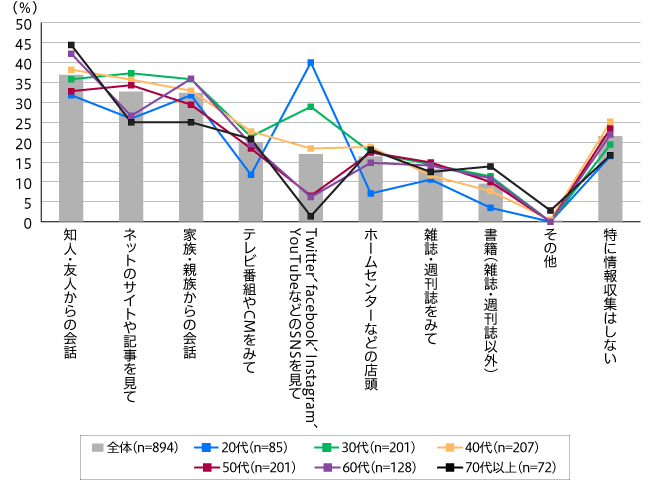 【図2】キャンプをするときの情報源（複数回答・n=849）