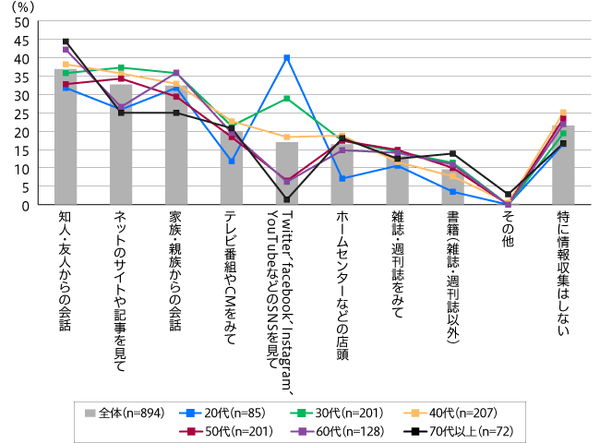【図2】キャンプをするときの情報源(複数回答・n=849)
