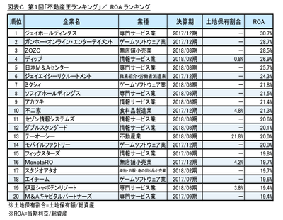 ROAランキング