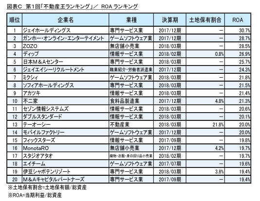 ROAランキング